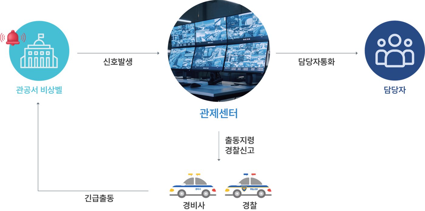 비상벨 관제 흐름도