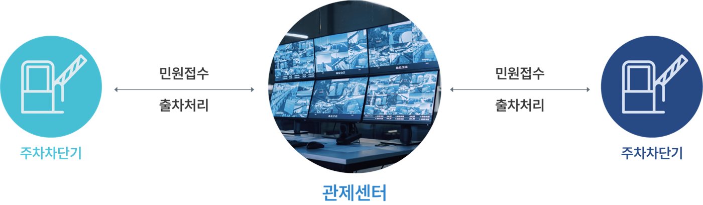 주차관제 흐름도