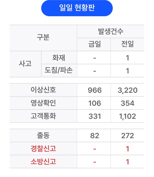 종합관제센터 일일 현황판 - 이상신호, 영상확인, 고객통화, 출동, 경찰·소방신고 건수