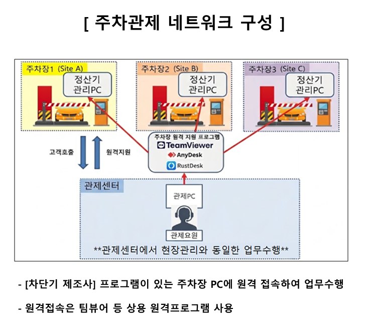 주차관제 네트워크 구성도 - 주차장별 정산기 관리PC에 원격지원 프로그램으로 접속하여 관제센터에서 업무 수행