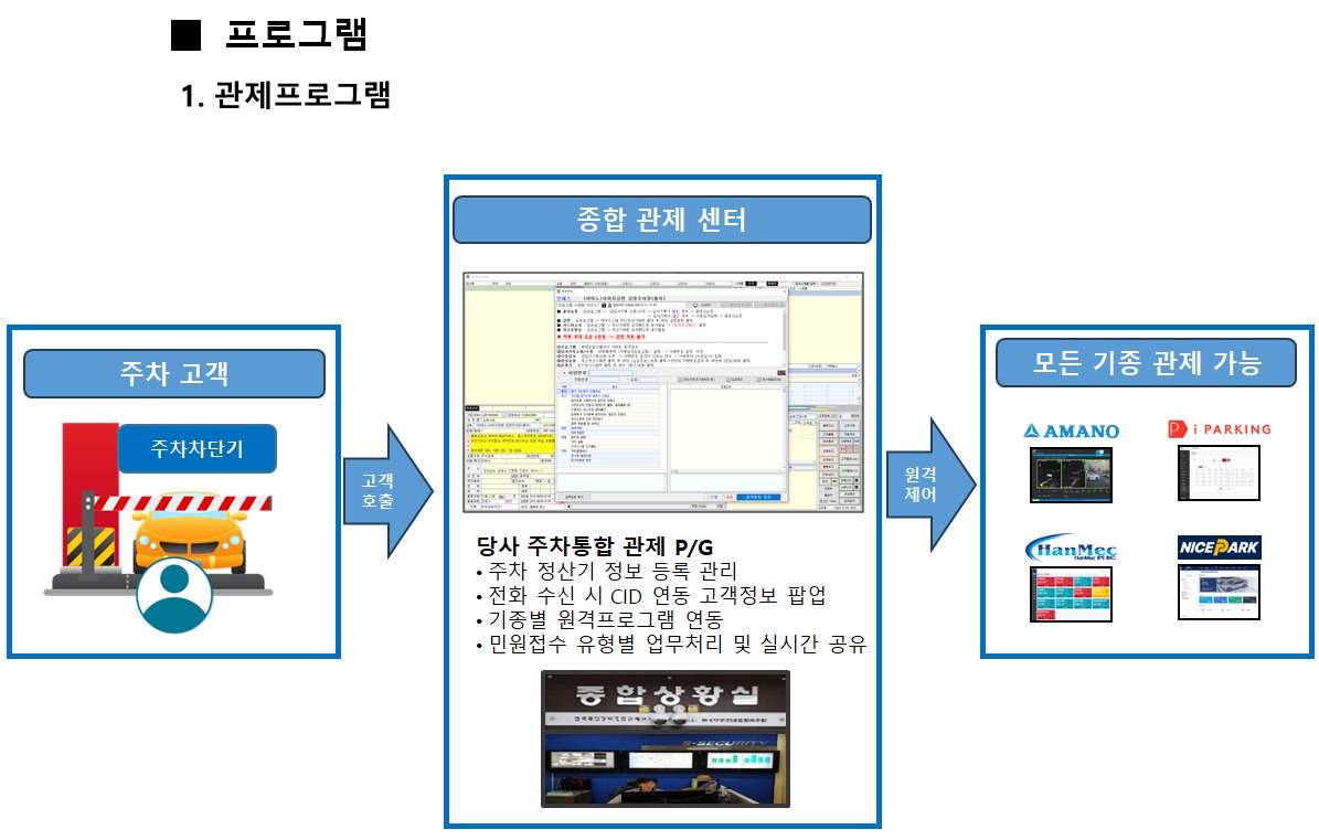 주차관제 관제프로그램 구성 - 주차 고객 호출, 종합관제센터 주차통합 관제 P/G, 모든 기종 원격제어