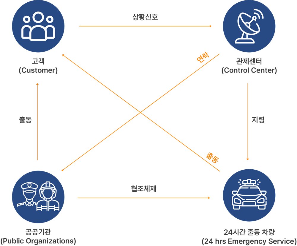 시스템 계통도 - 고객 상황신호, 관제센터 지령·연락, 24시간 출동 차량, 공공기관 협조체제