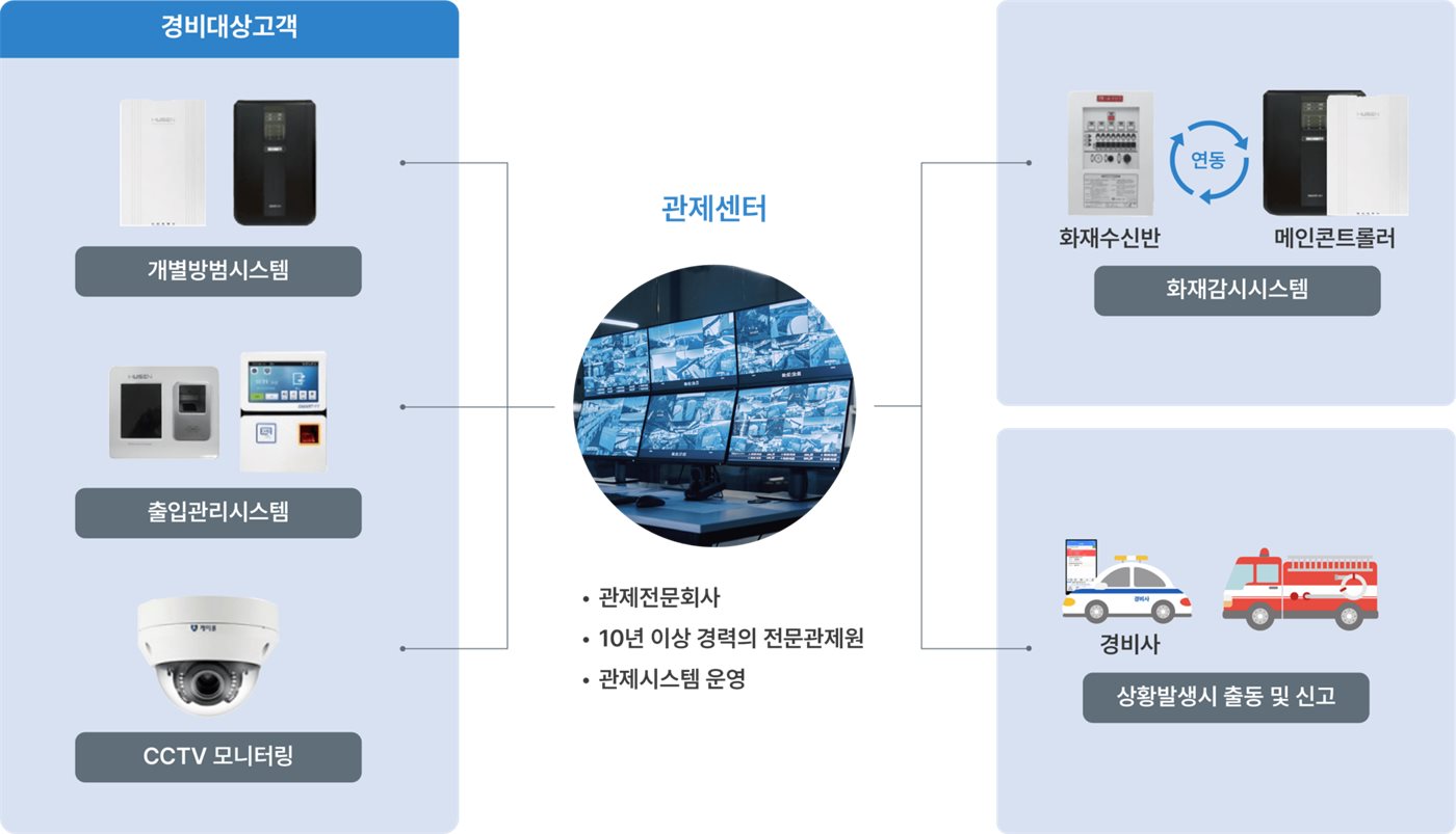 무인경비·CCTV 구성도 - 개별방범·출입관리·CCTV 모니터링, 관제센터, 화재감시시스템, 상황발생 시 출동 및 신고